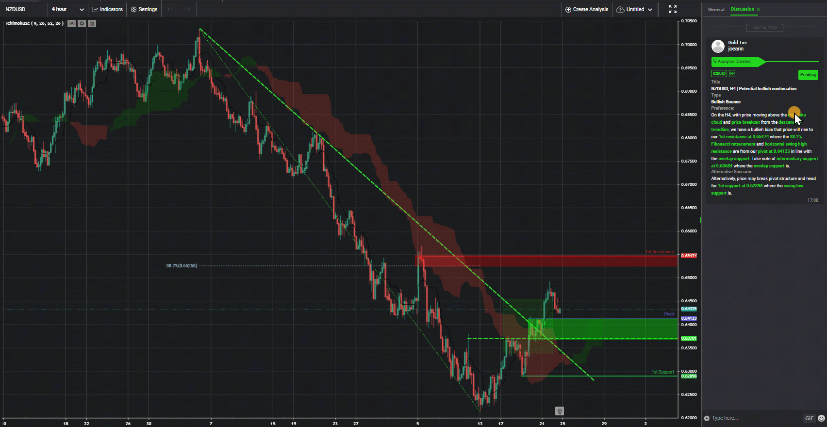 Nzdusd, H4 | Potential Bullish Continuation