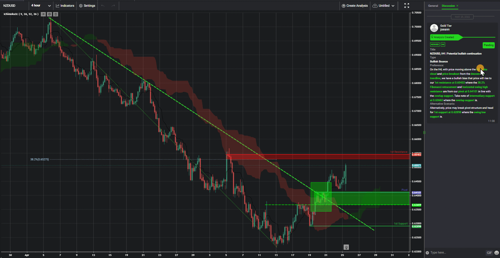Nzdusd, H4 | Potential Bullish Continuation25