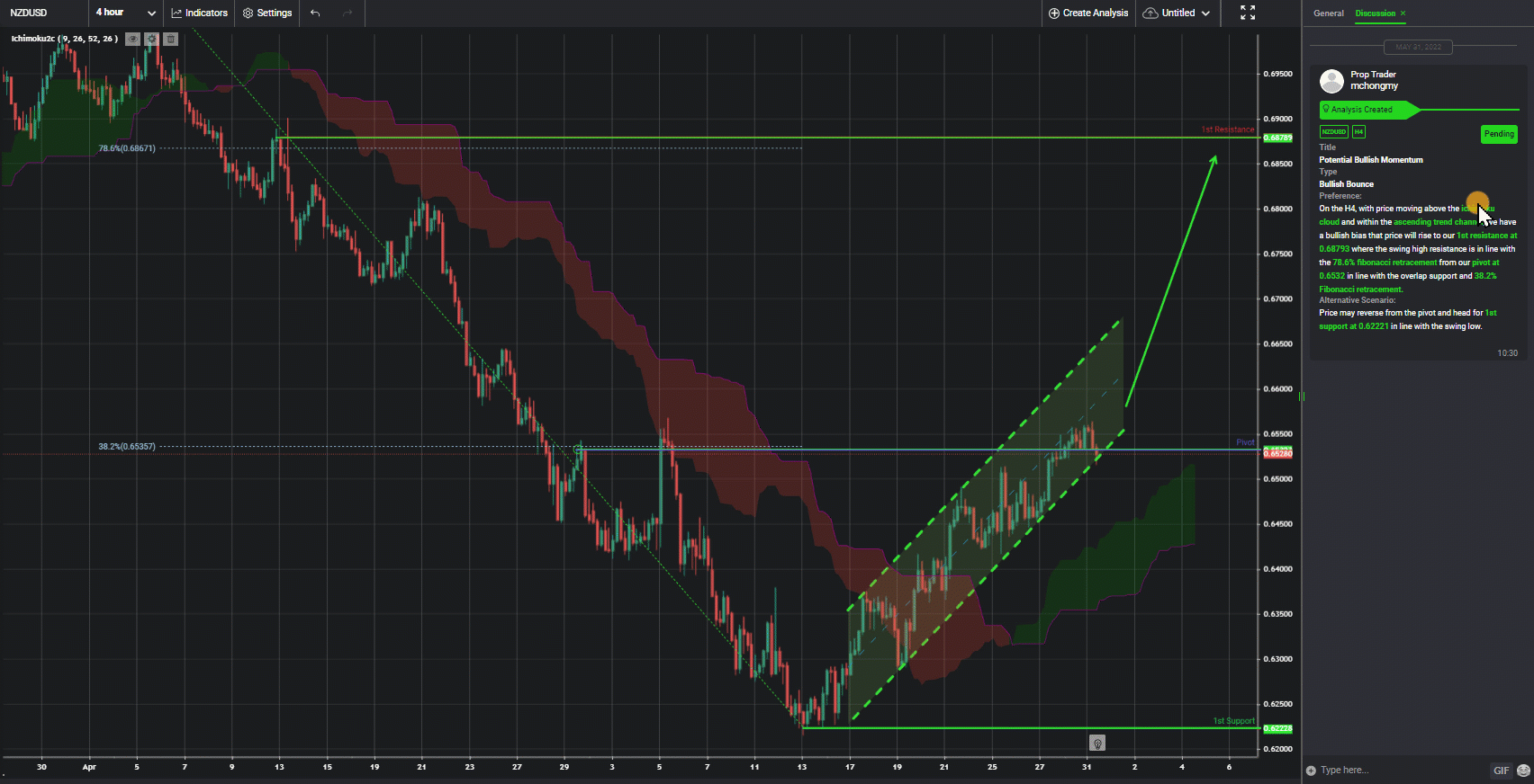 Nzdusd, H4 | Potential Bullish Momentum