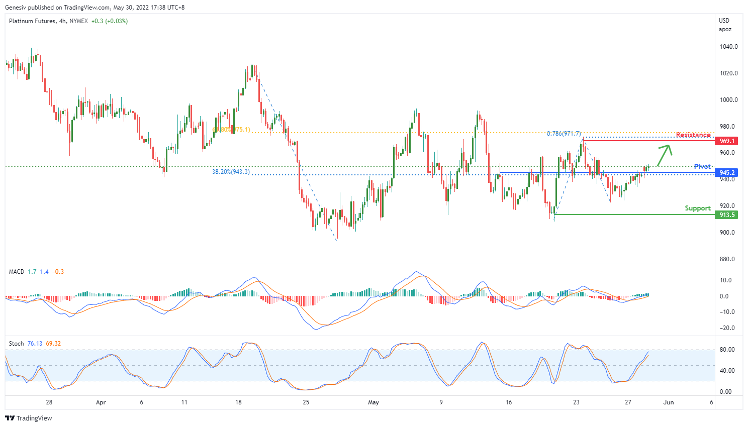 Platinum Futures (nymex:pl1!) , H4 Potential For Bullish Momentum