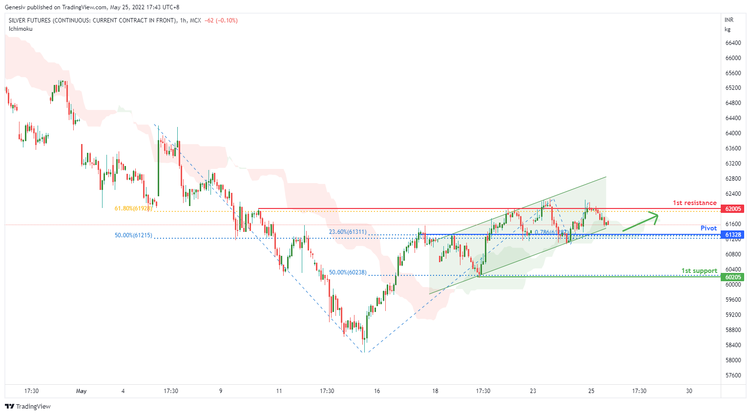 Silver Futures (silver1!), H1 Potential For Bullish Momentum