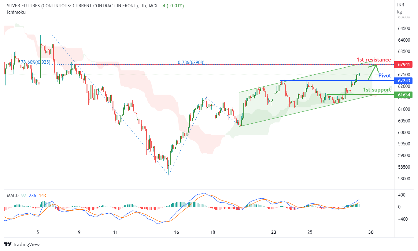 SILVER FUTURES (silver1!), H1 Potential for Bullish Moment