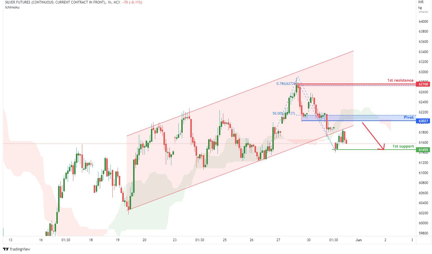 SILVER FUTURES (silver1!), H1 Potential For Bearish Momentum