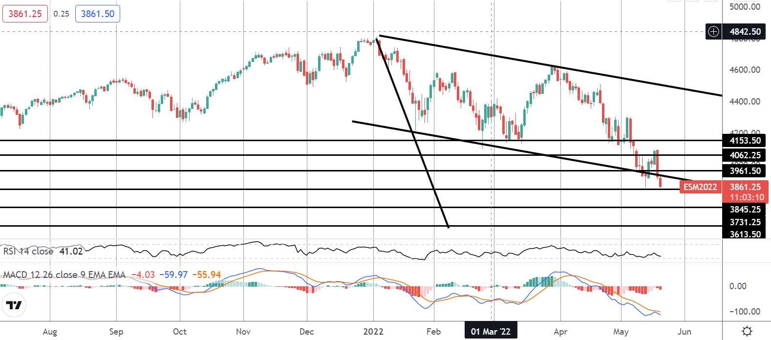 Market Spotlight: S&p 500 About to Break Lower?