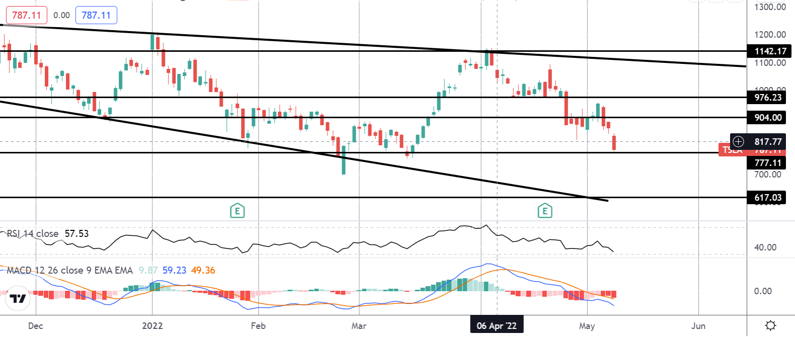 Market Spotlight: Tesla Shares Fall On China Lockdown Impact