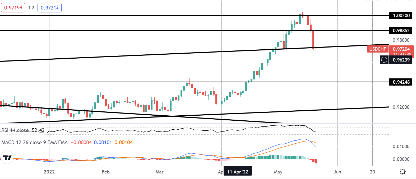 周五小结：usdchf下跌 4%