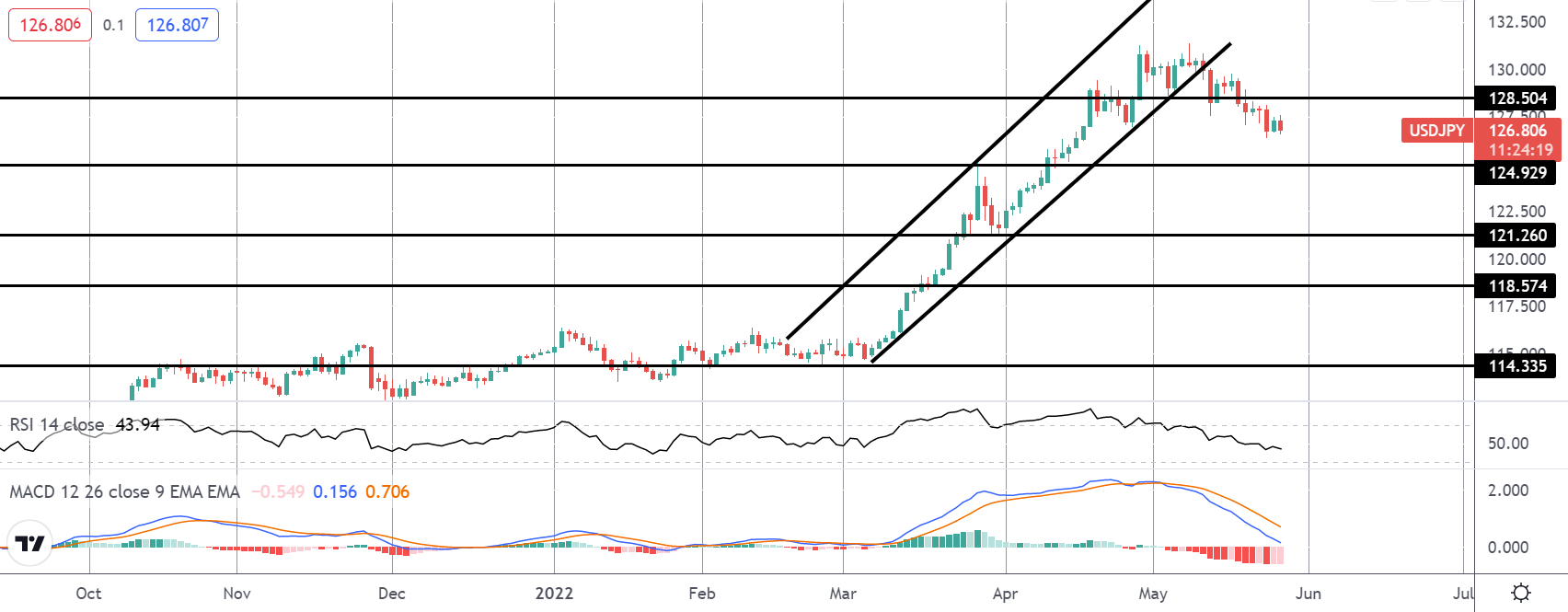 Market Spotlight: USDJPY Short Update & US GDP Preview