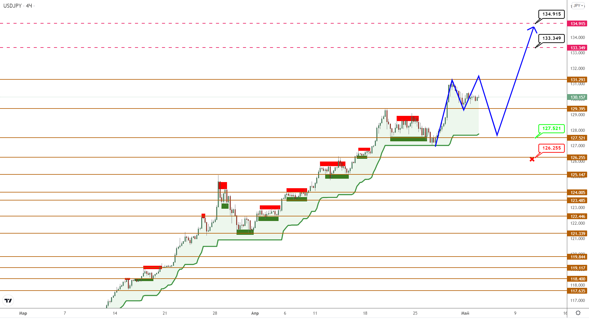 USDCAD Постепенно Набирает Высоту, USDJPY Продолжает Восхождение