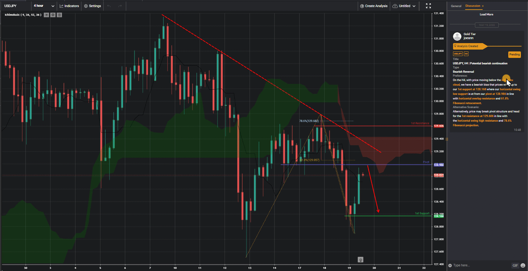 Usdjpy, H4 | Potential Bearish Continuation