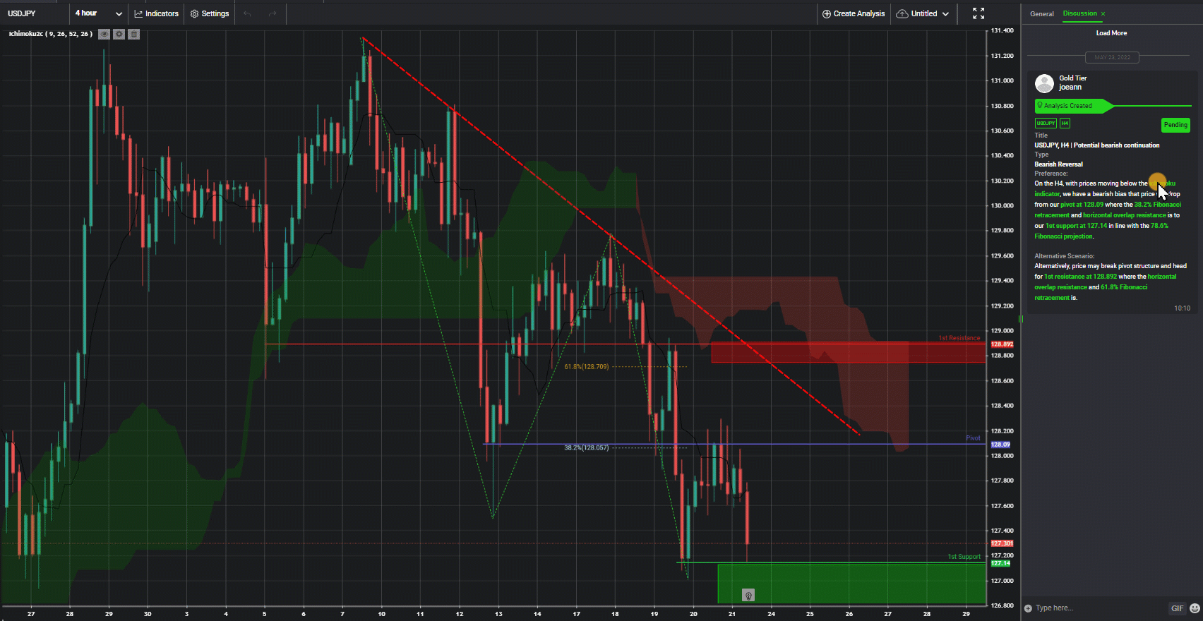 Usdjpy, H4 | Potential Bearish Continuation