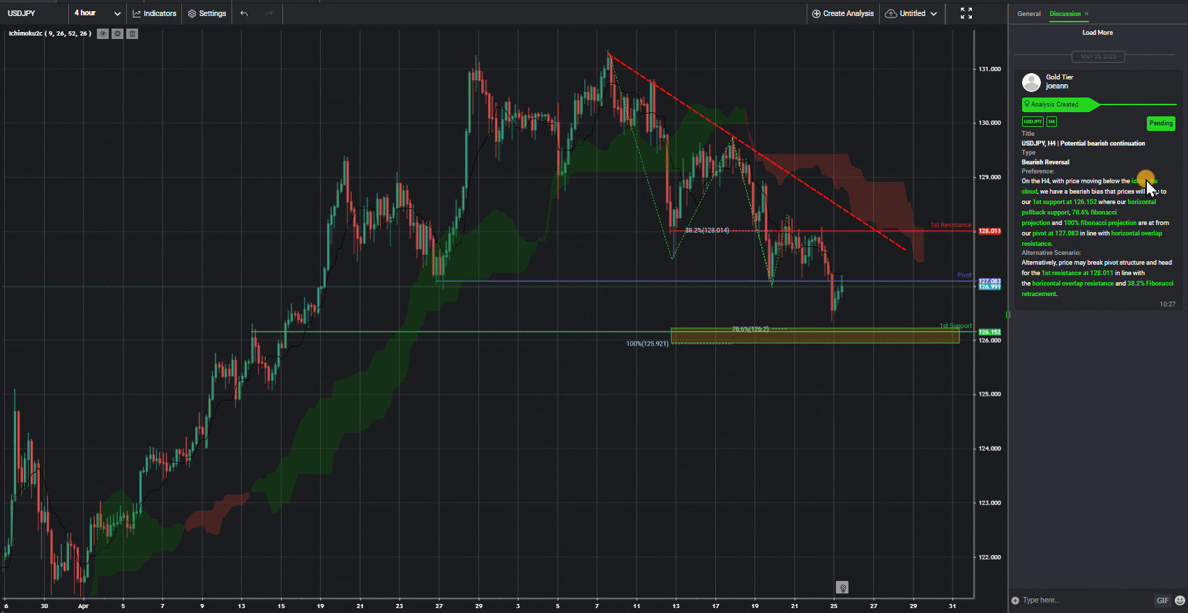 Usdjpy, H4 | Potential Bearish Continuation