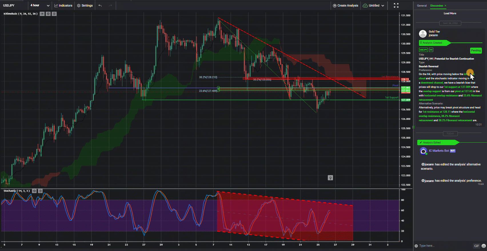 Usdjpy, H4 | Potential for Bearish Continuation