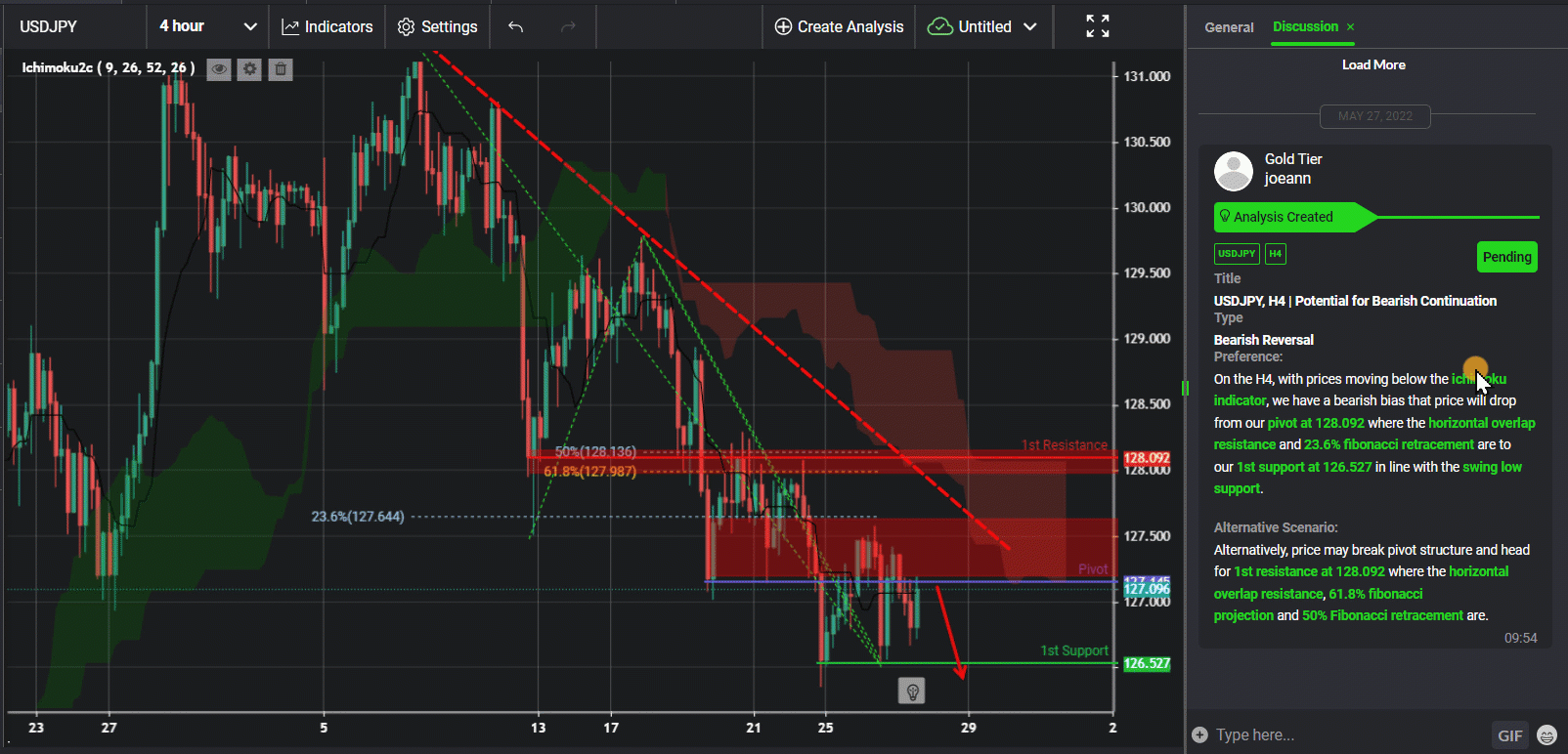 Usdjpy, H4 | Potential for Bearish Continuation
