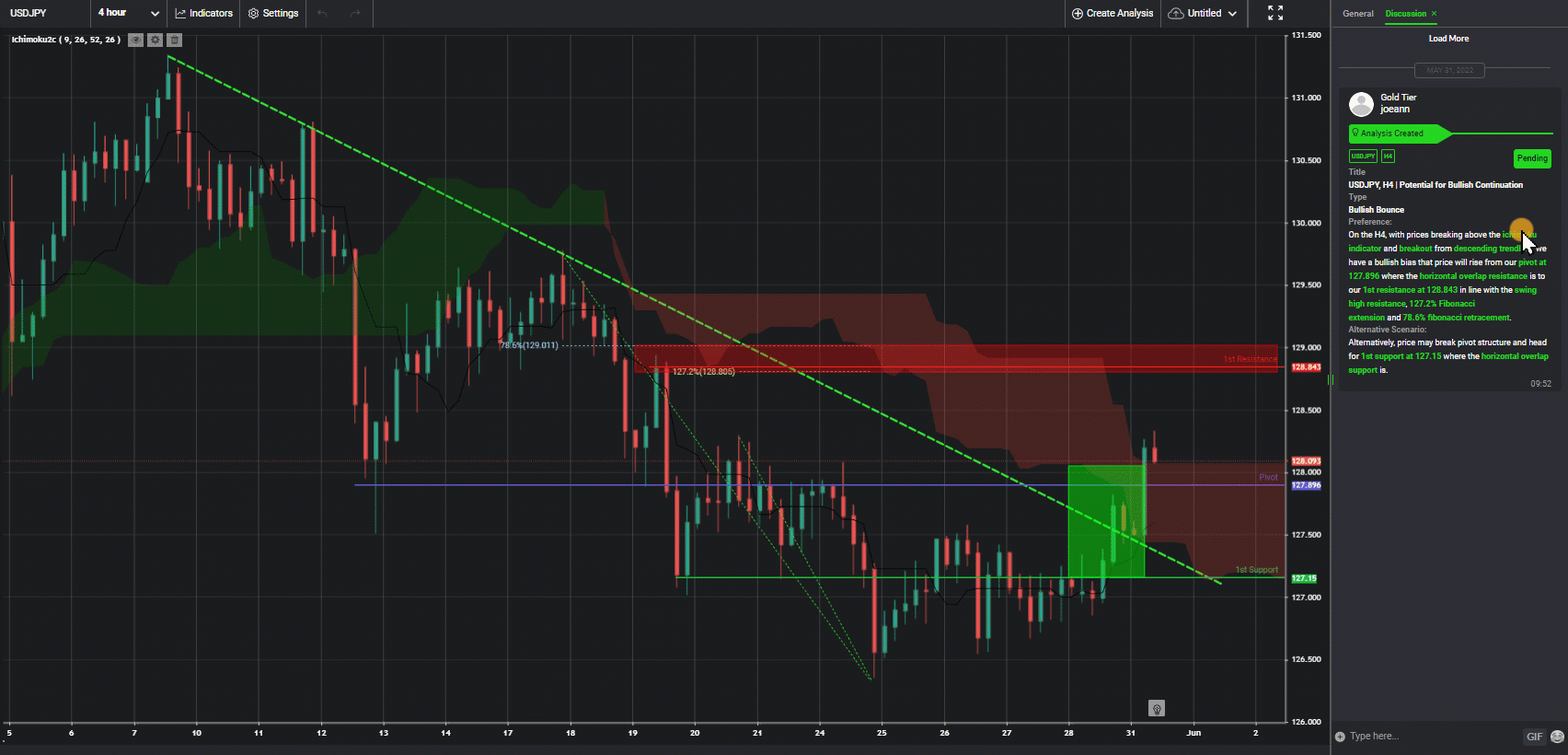 Usdjpy, H4 | Potential For Bullish Continuation