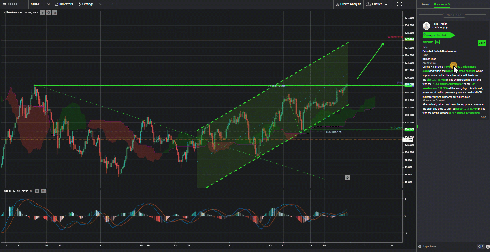 Wticousd, H4 | Potential Bullish Continuation