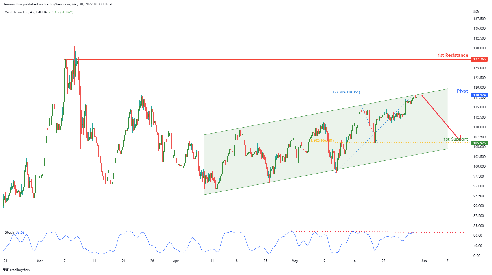 West Texas Oil (oanda:wticousd) , H4 Potential for Bearish Bounce