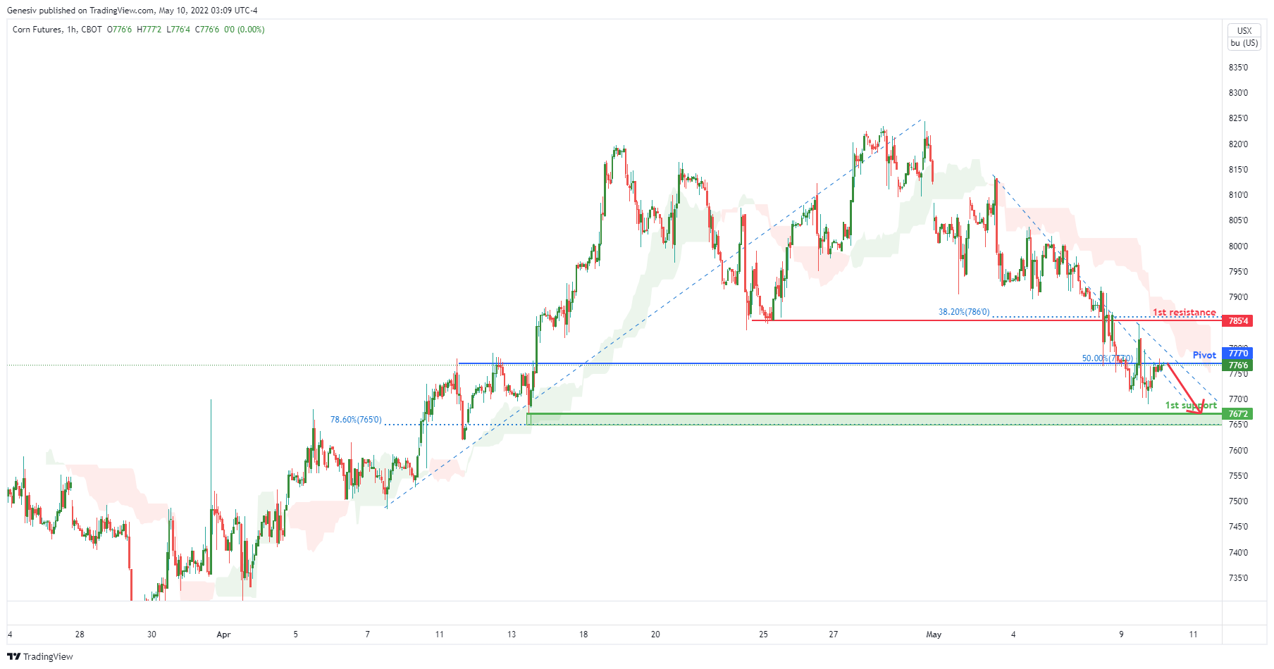Corn Futures ( Zc1! ), H1 Potential For Bearish Continuation