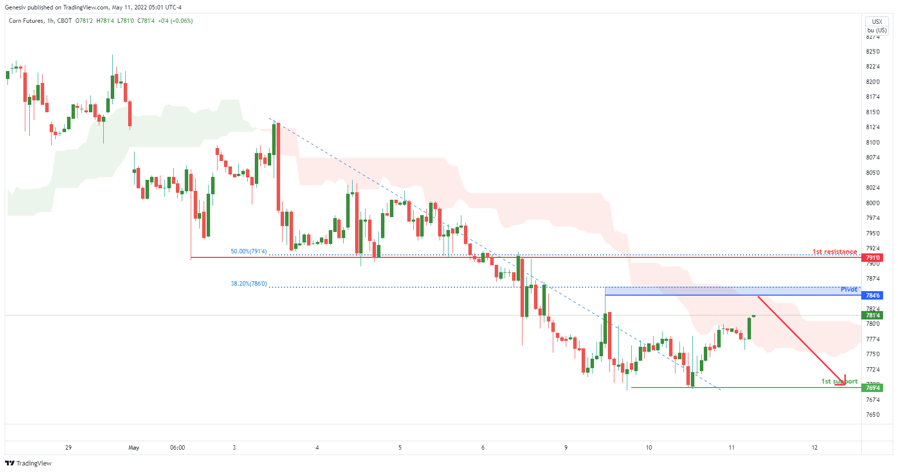 Corn Futures ( Zc1! ), H1 Potential For Bearish Continuation