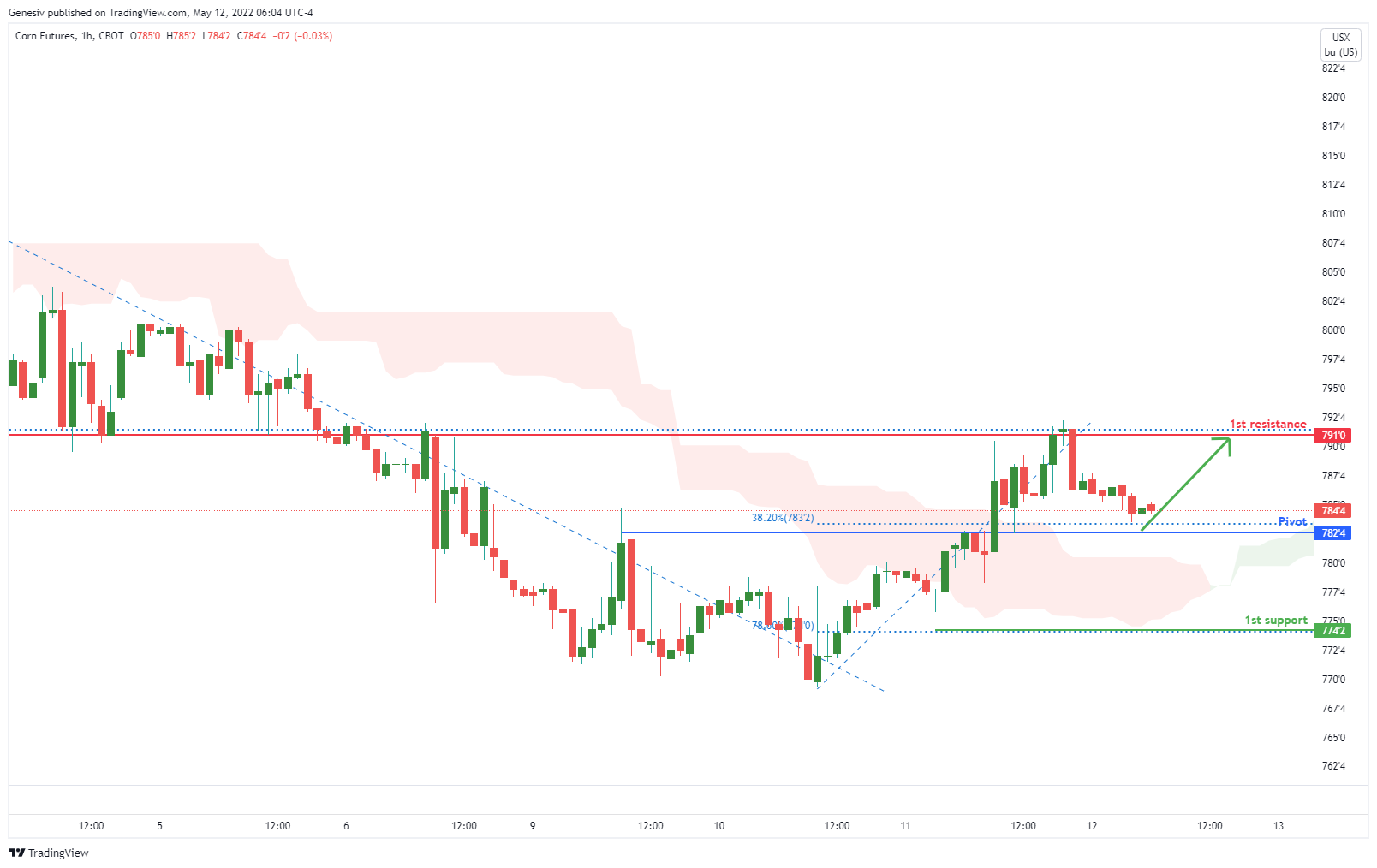 Corn Futures ( Zc1! ), H1 Potential for Bearish Continuation