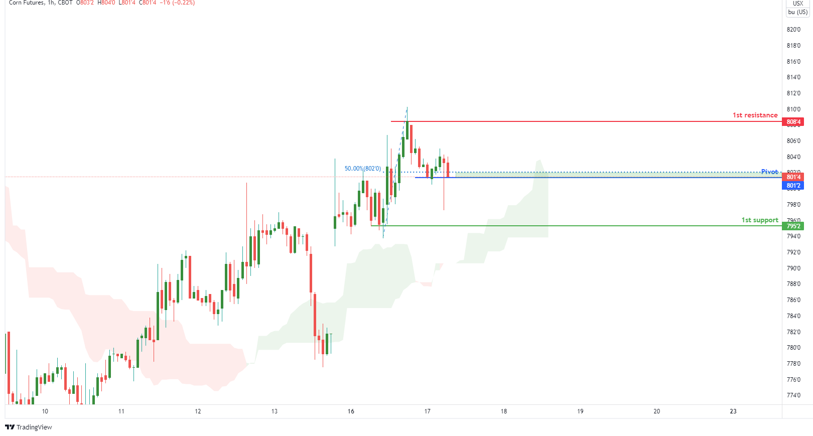Corn Futures ( Zc1! ), H1 Potential for Bullish Bounce