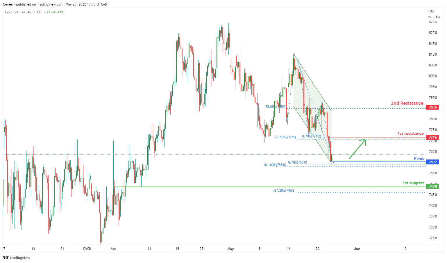 Corn Futures (zc1!), H4 Potential For Bullish Bounce