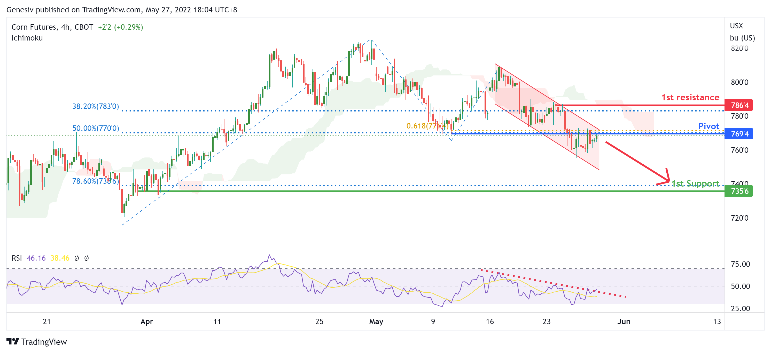 Corn Futures (cbot:zc1!), H4 Potential for Bearish Momentum