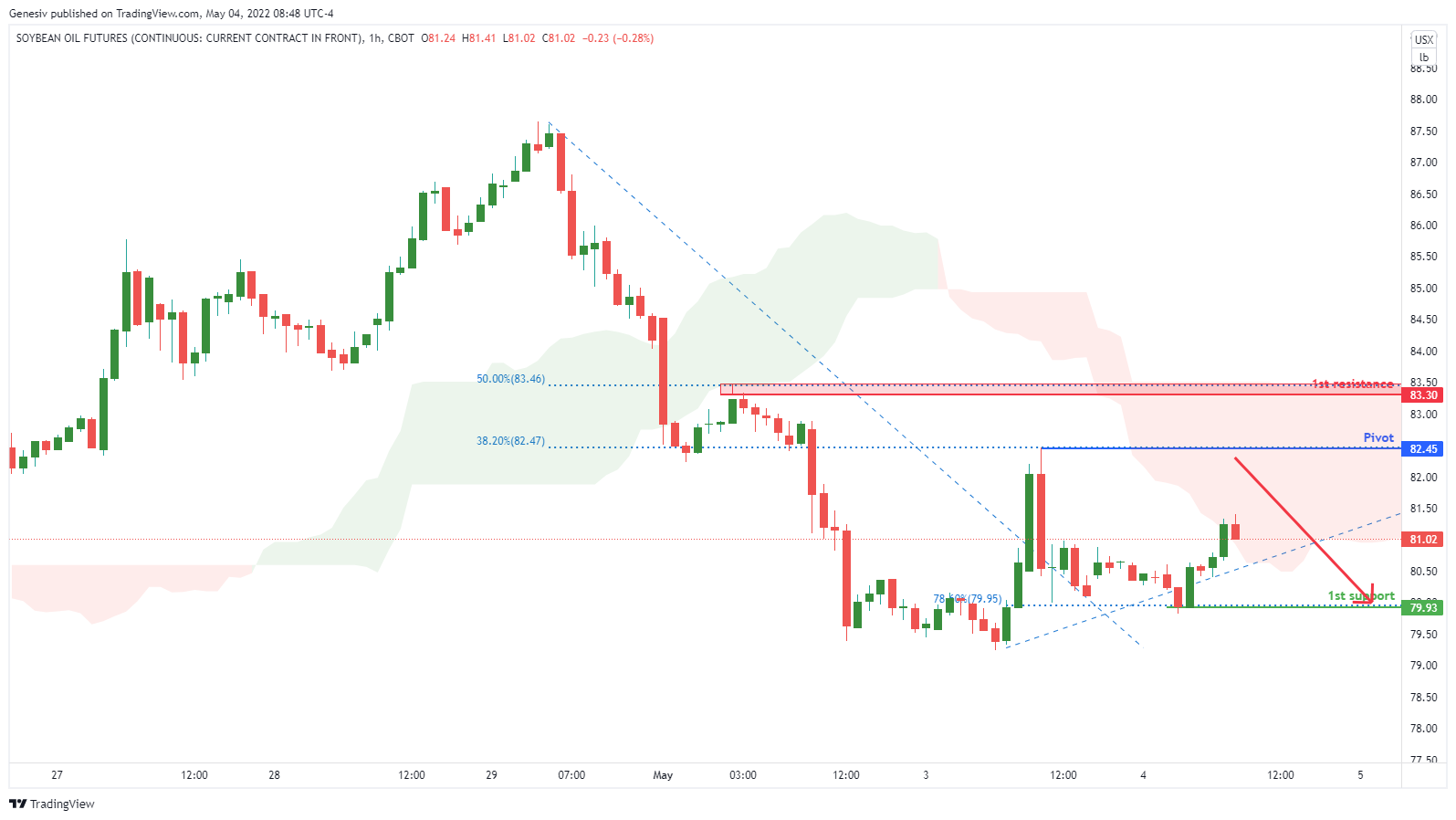 Soybean Oil Futures (zl1!), H1 Potential for Bearish Continuation