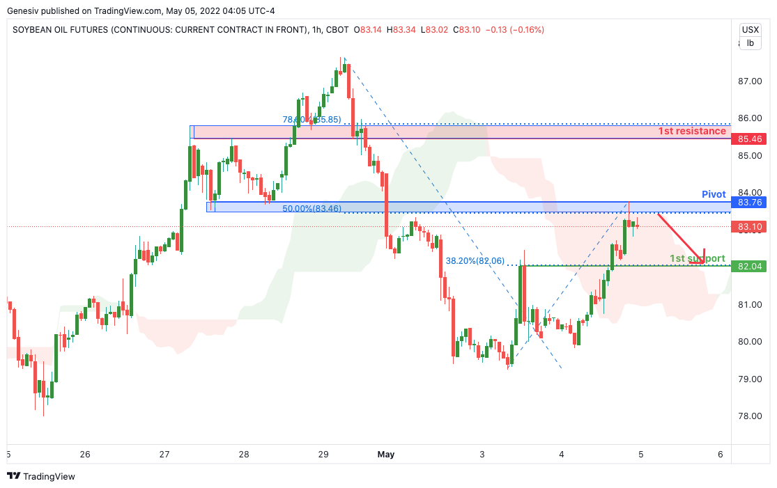 Soybean Oil Futures (zl1!), H1 Potential for Bearish Continuation