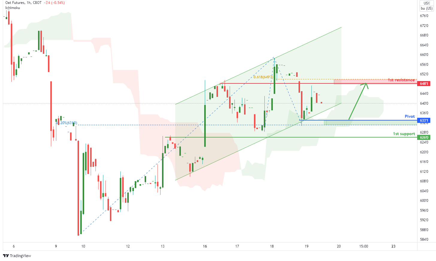 Oat Futures ( Zo1! ), H1 Potential For Bullish Bounce