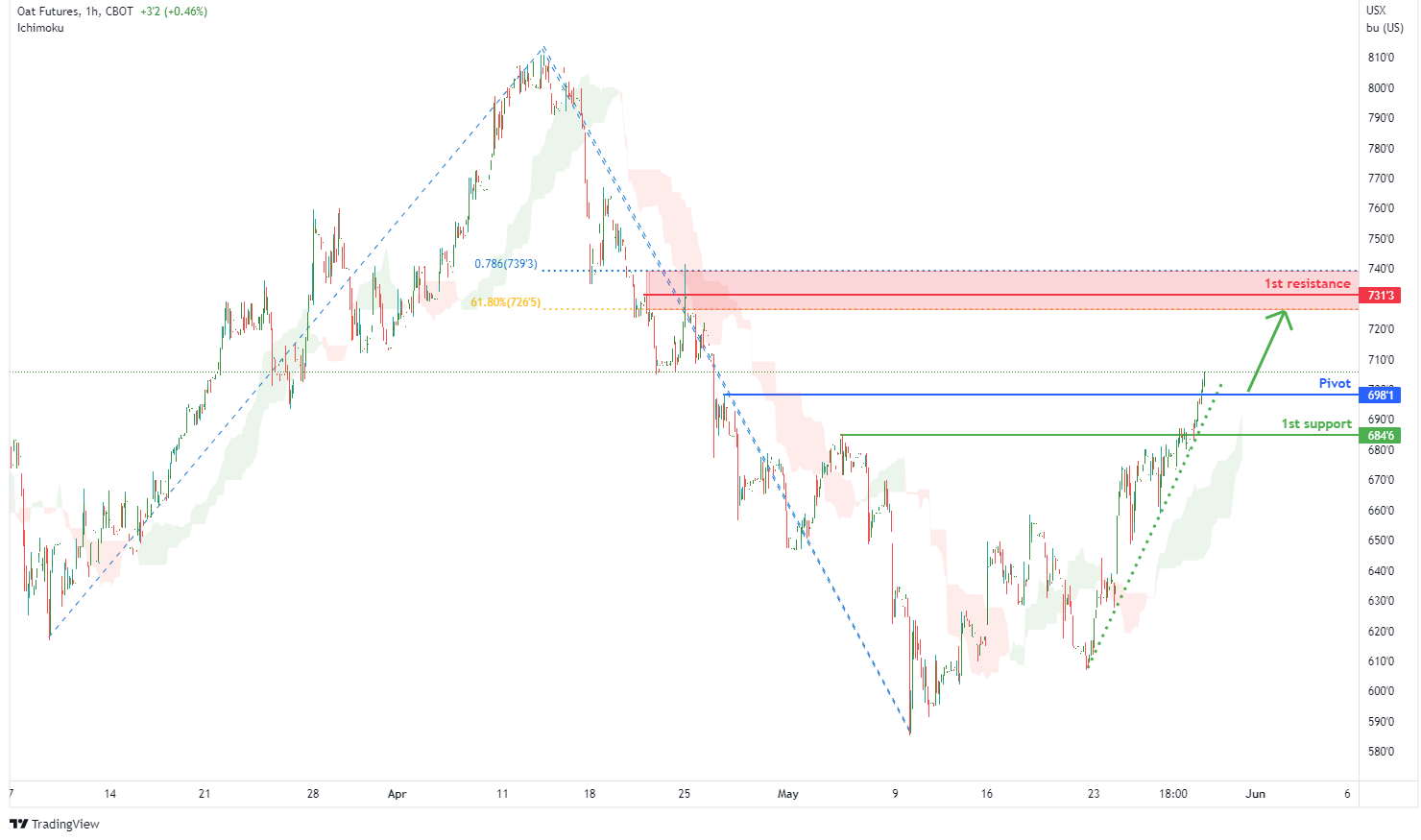Oat Futures ( Zo1! ), H1 Potential For Bullish Bounce