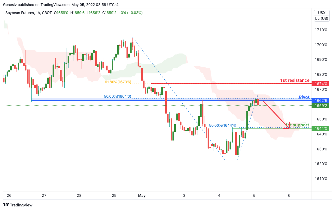 Soybean Futures (zs1!), H1 Potential for Bearish Continuation