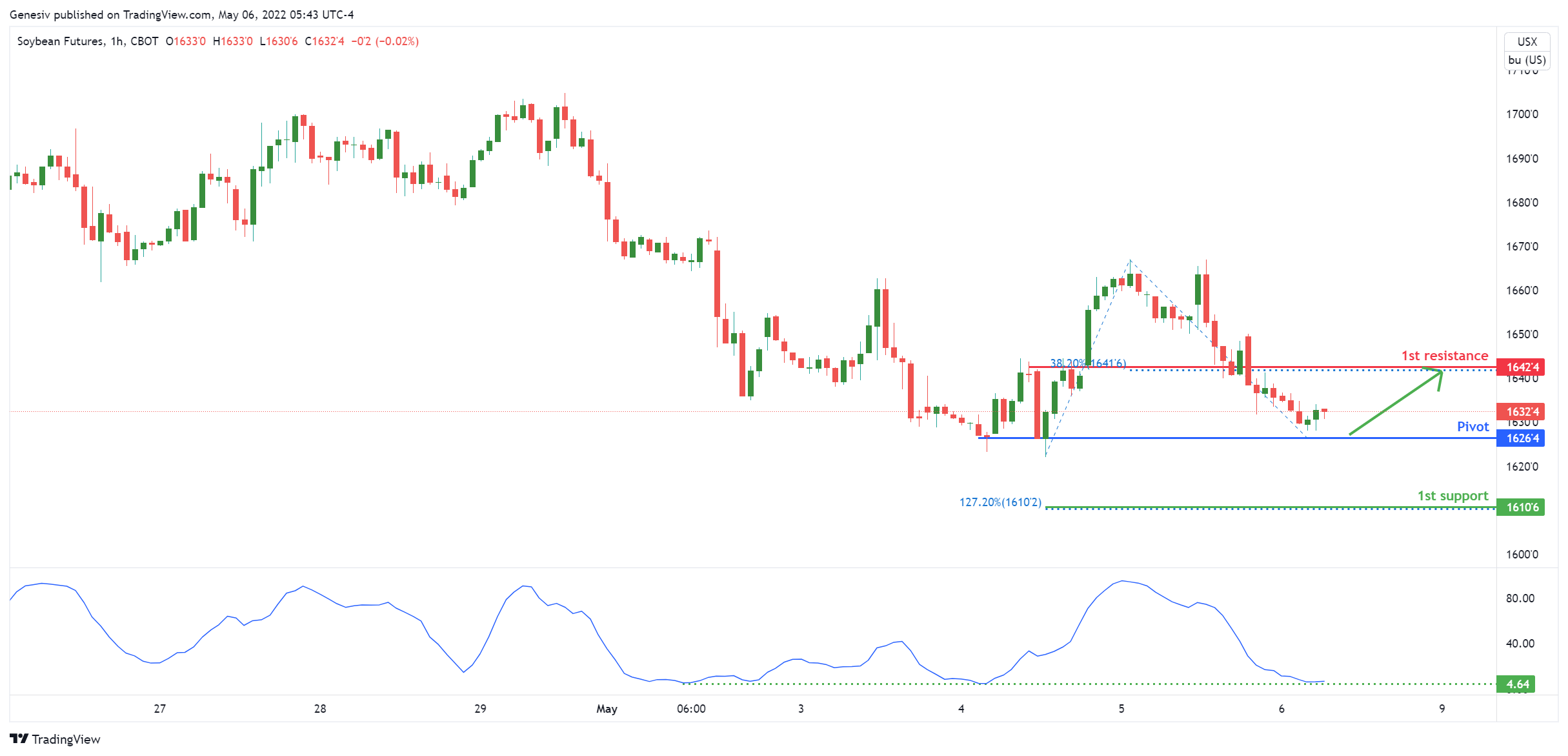 Soybeans Futures ( Zs1! ), H1 Bullish Rise!