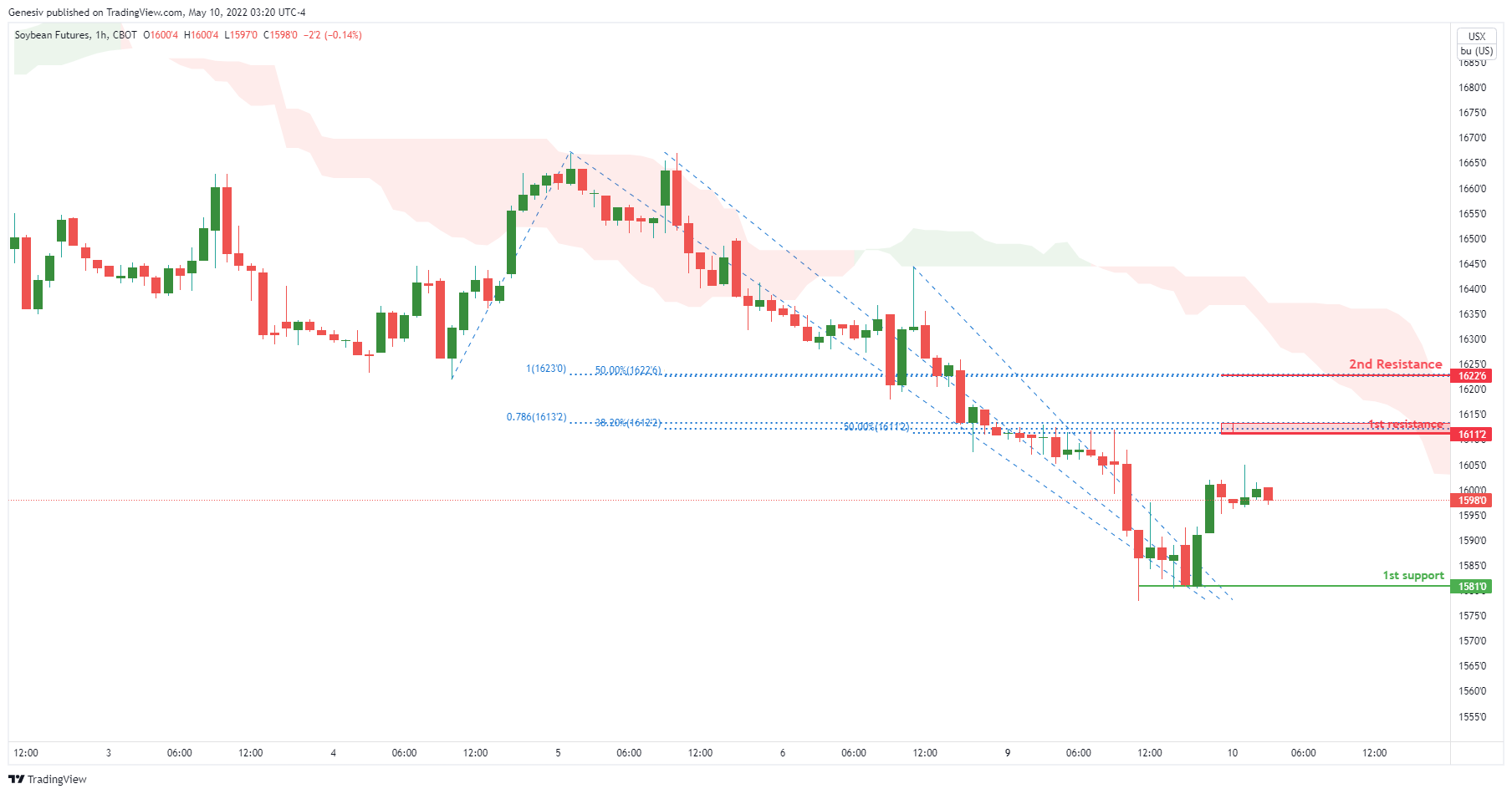 Soybean Futures ( Zs1! ), H1 Potential For Bearish Continuation