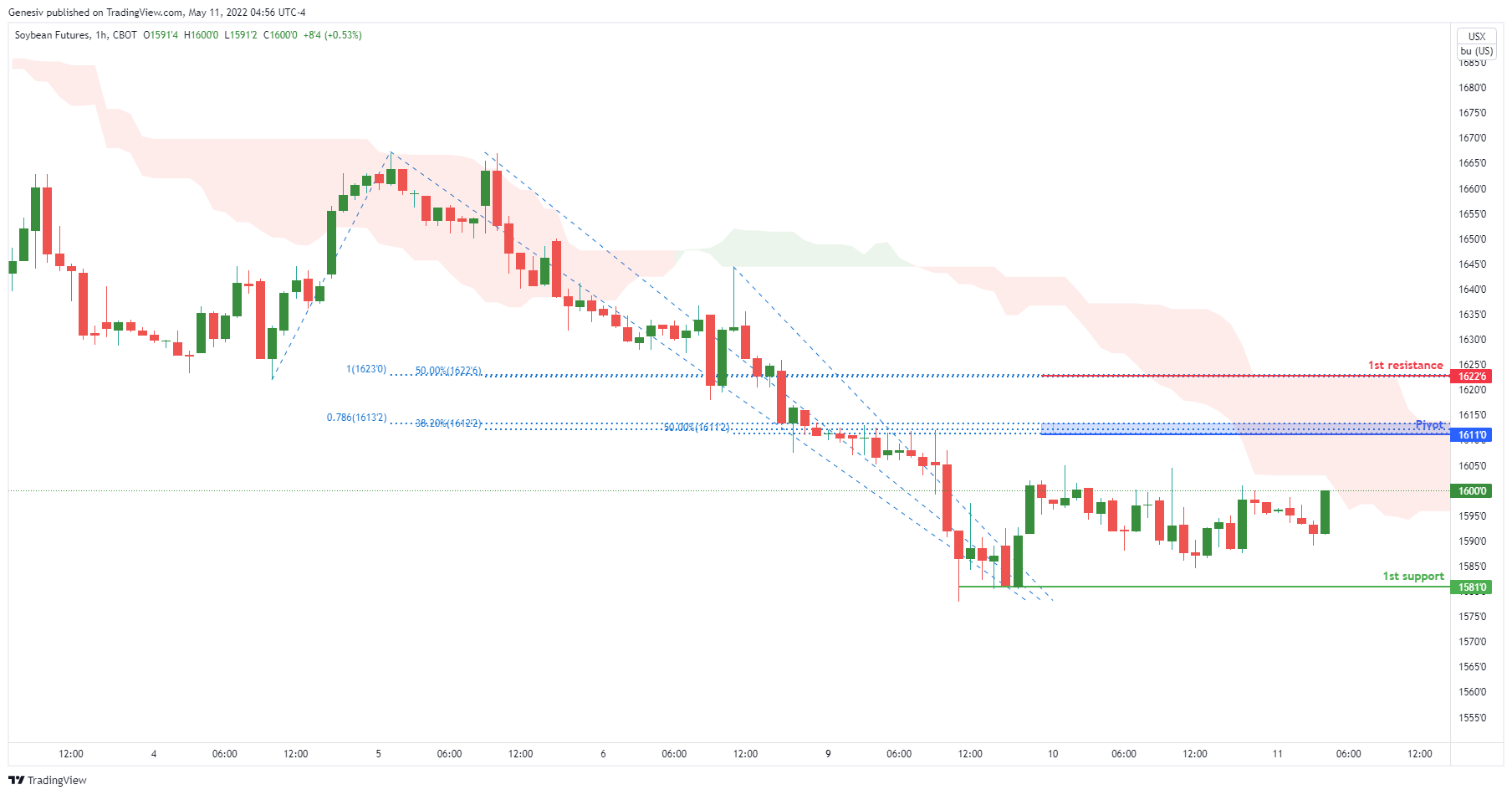 Soybean Futures ( Zs1! ), H1 Potential For Bearish Continuation