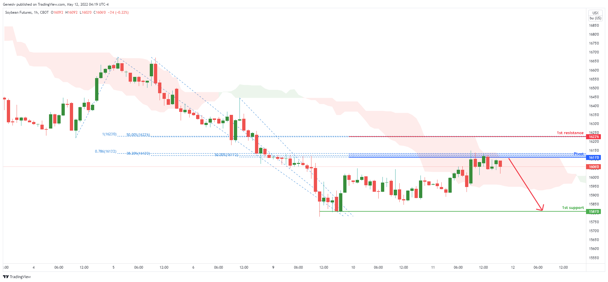 Soybean Futures ( Zs1! ), H1 Potential for Bearish Continuation