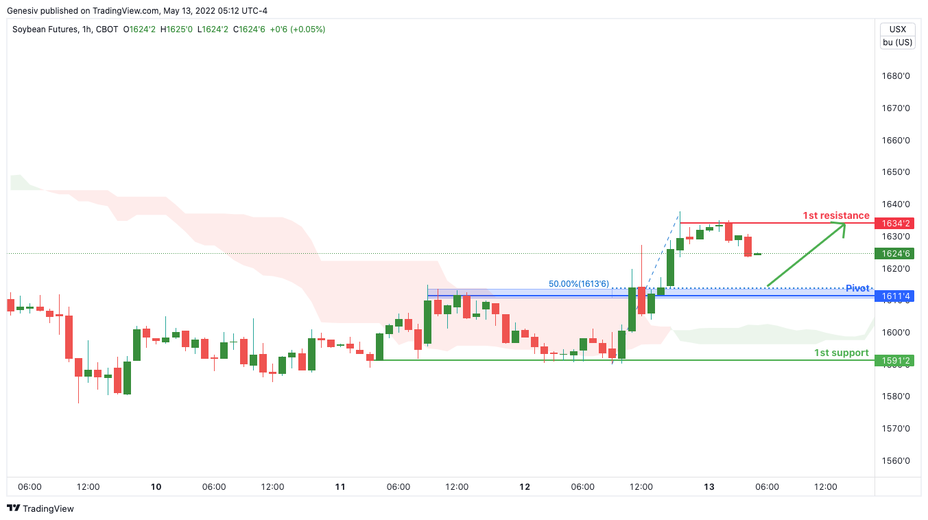 Soybean Futures ( Zs1! ), H1 Potential For Bullish Bounce