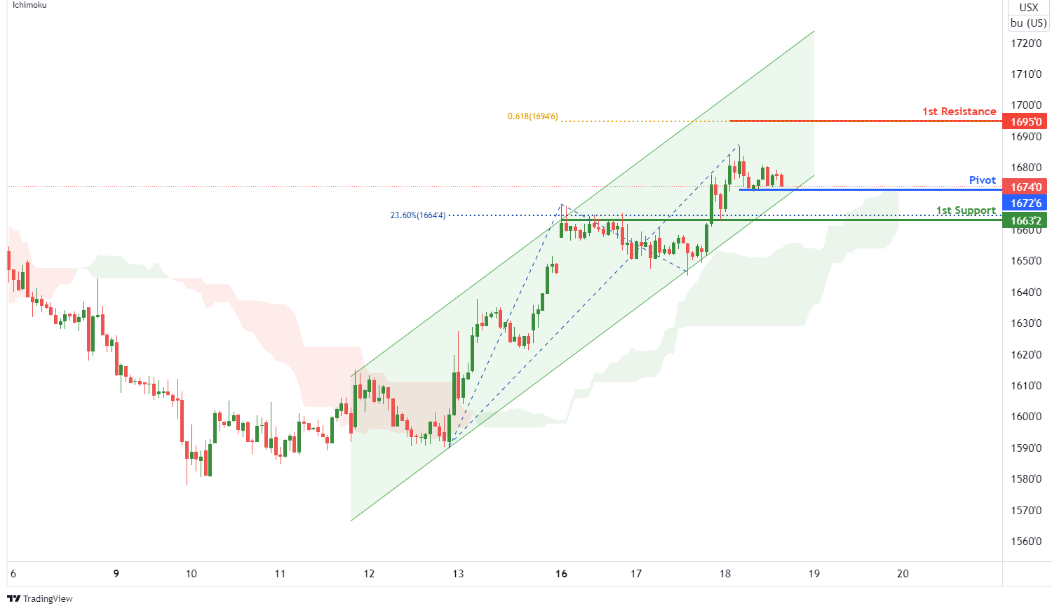 Soybean Futures ( Zs1! ), H1 Potential For Bullish Bounce