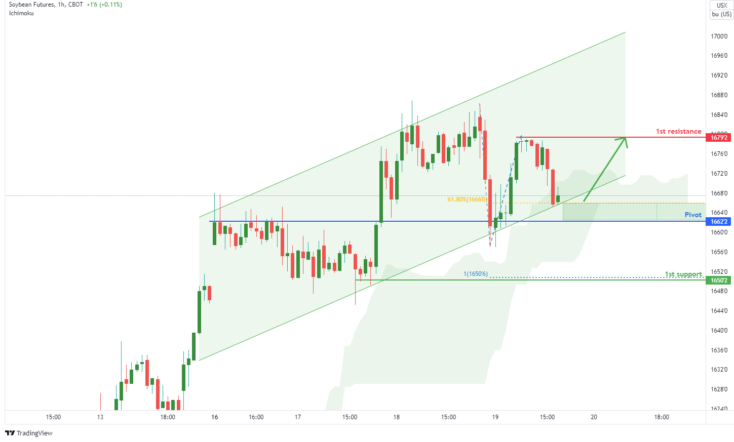 Soybean Futures ( Zs1! ), H1 Potential For Bullish Bounce