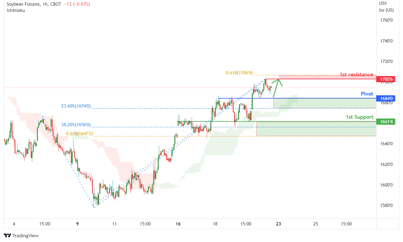 Soybean Futures ( Zs1! ), H1 Potential For Bullish Bounce