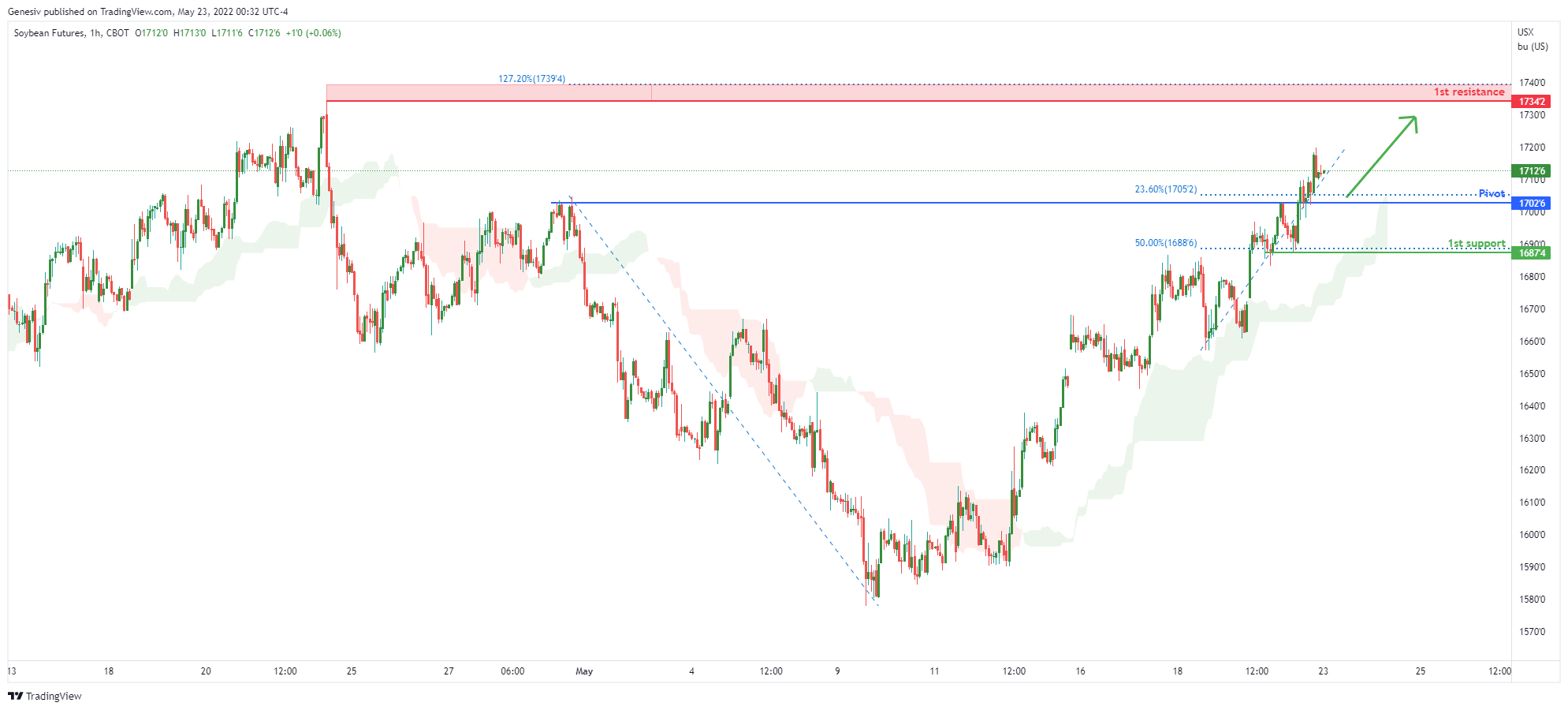 Soybean Futures ( Zs1! ), H1 Potential for Bullish Bounce