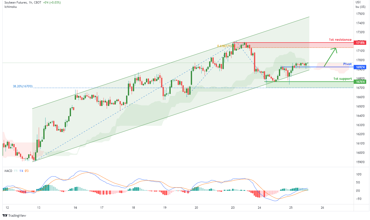 Soybean Futures ( Zs1! ), H1 Potential for Bullish Bounce