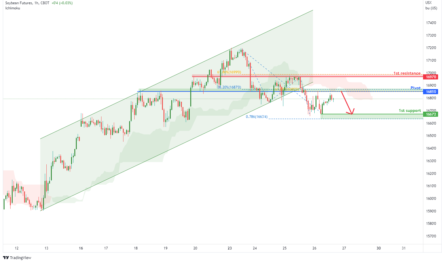 Soybean Futures ( Zs1! ), H1 Potential For Bearish Drop