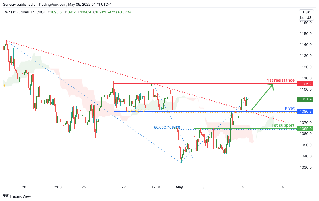 Wheat Futures ( Zw1! ), H1 Bullish Rise!