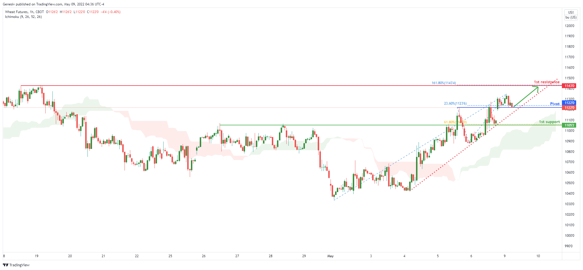 Wheat Futures ( Zs1! ), H1 Bullish Rise!