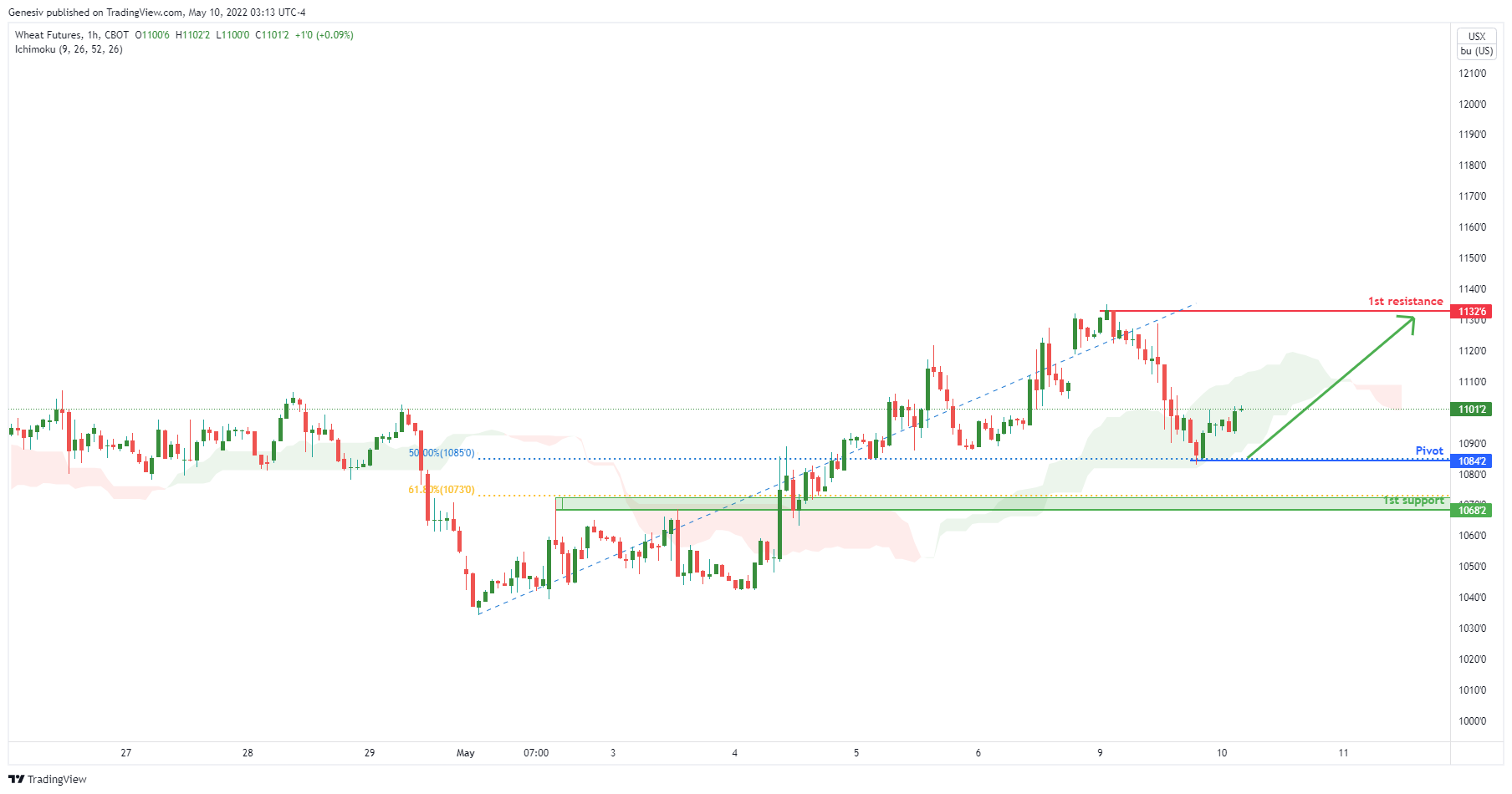 Wheat Futures ( Zw1! ), H1 Bullish Rise!