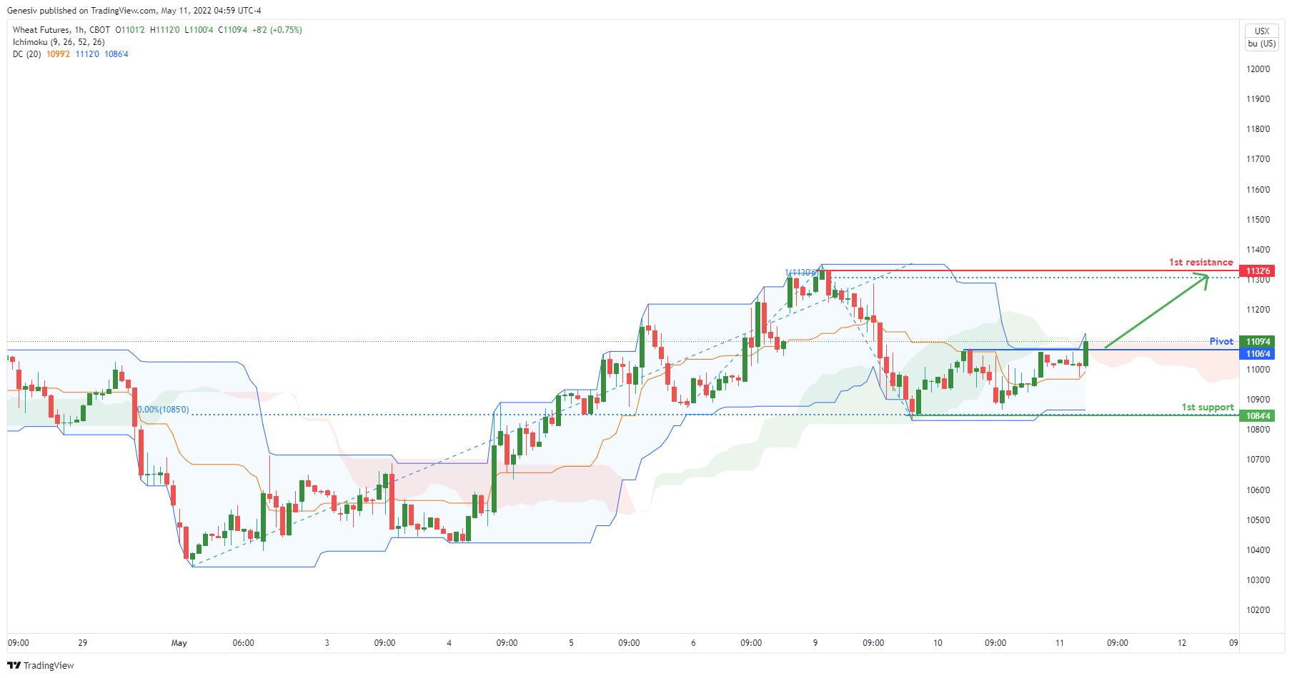 Wheat Futures ( Zw1! ), H1 Bullish Rise!