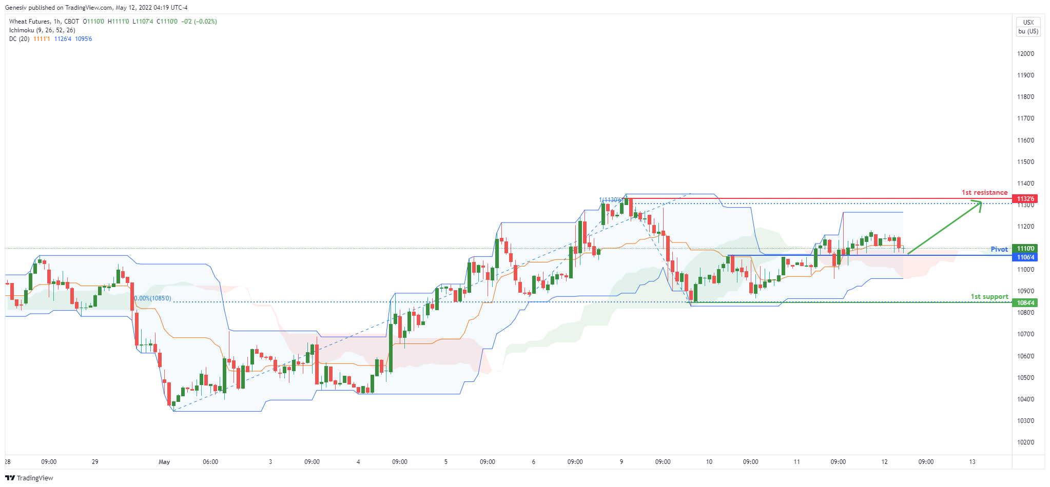 Wheat Futures ( Zw1! ), H1 Bullish Rise!