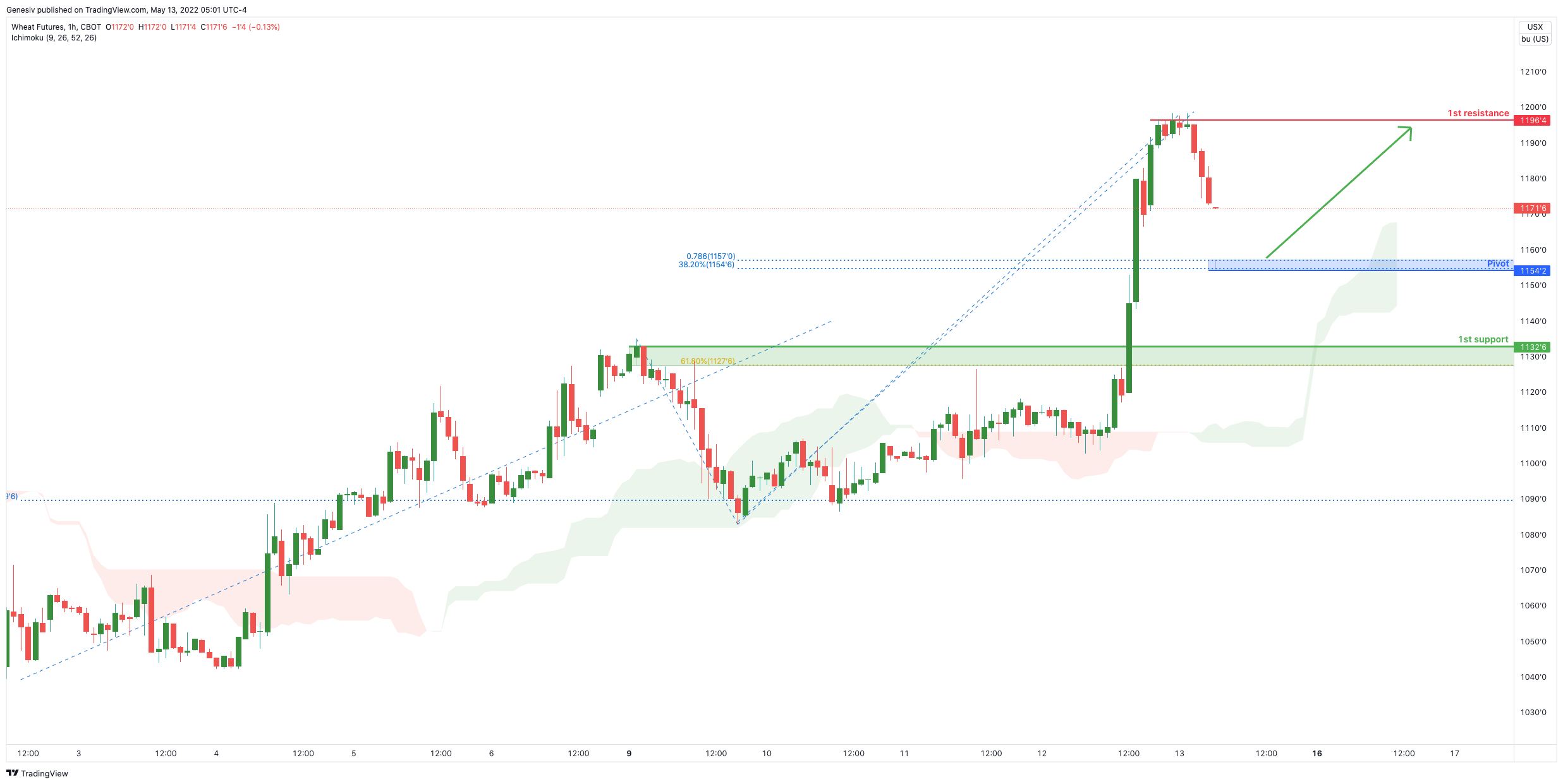 Wheat Futures ( Zc1! ), H1 Potential For Bullish Bounce