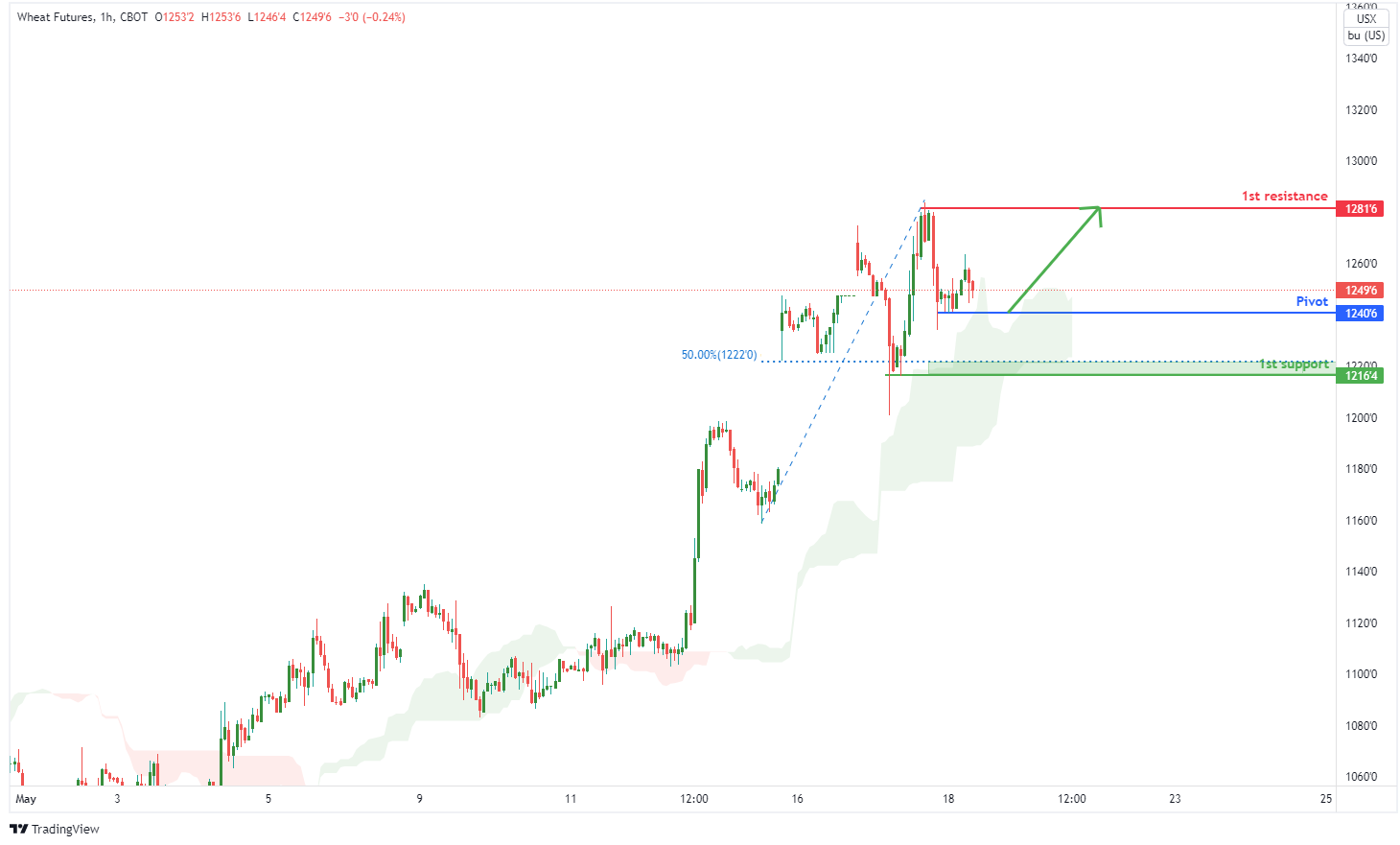 Wheat Futures ( Zw1! ), H1 Bullish Rise!