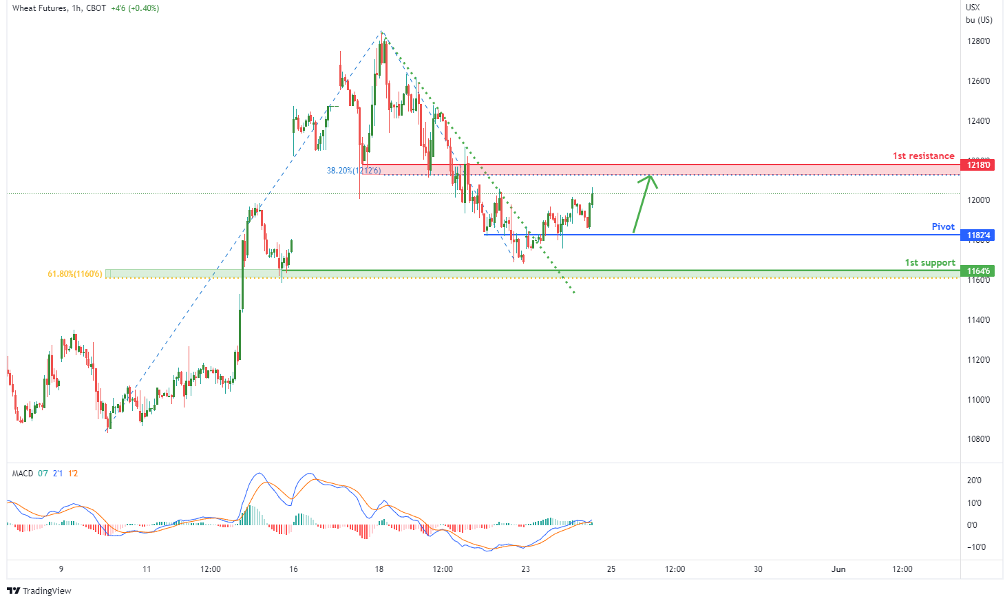 Wheat Futures ( Zw1! ), H1 Bullish Rise!